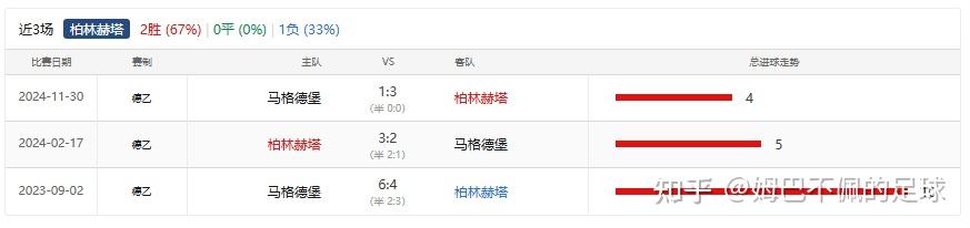 包含柏林赫塔险胜对手，稳固积分榜位置的词条