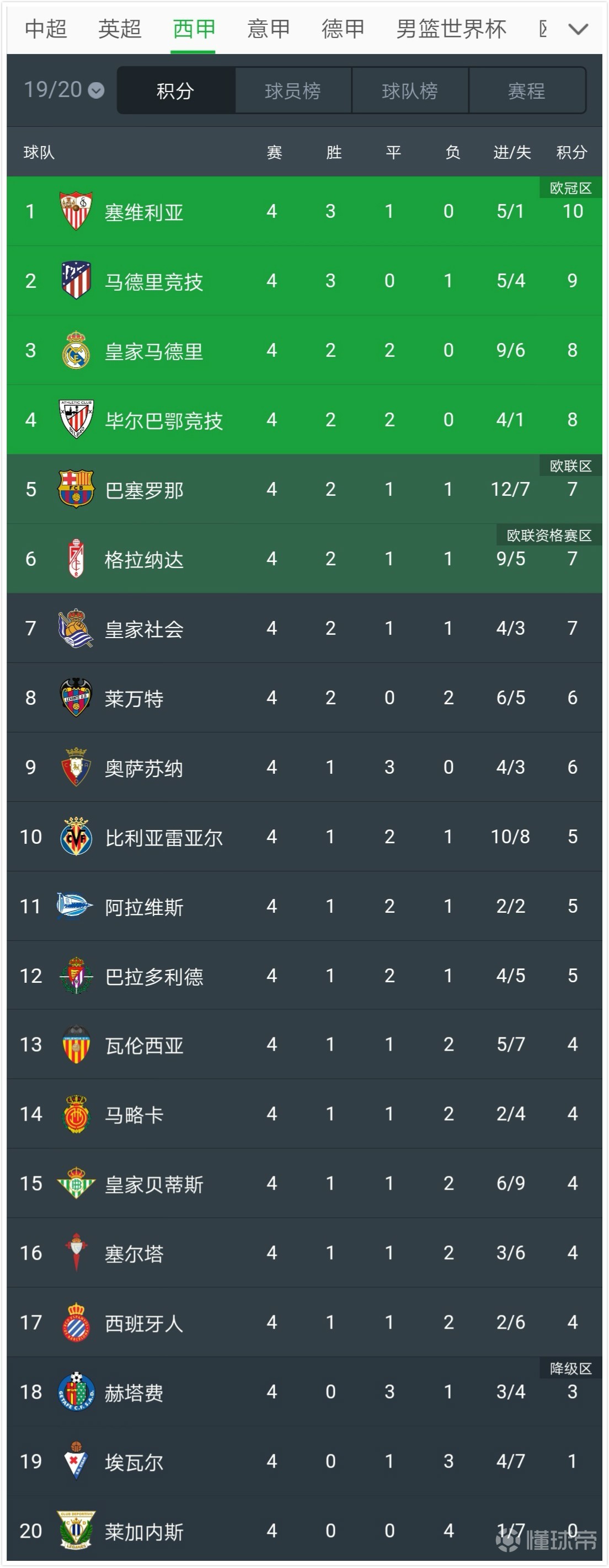 塞维利亚客场大胜，积分榜升至前四的简单介绍
