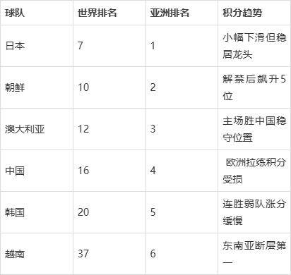 世界女足排名：巴西队位居榜首