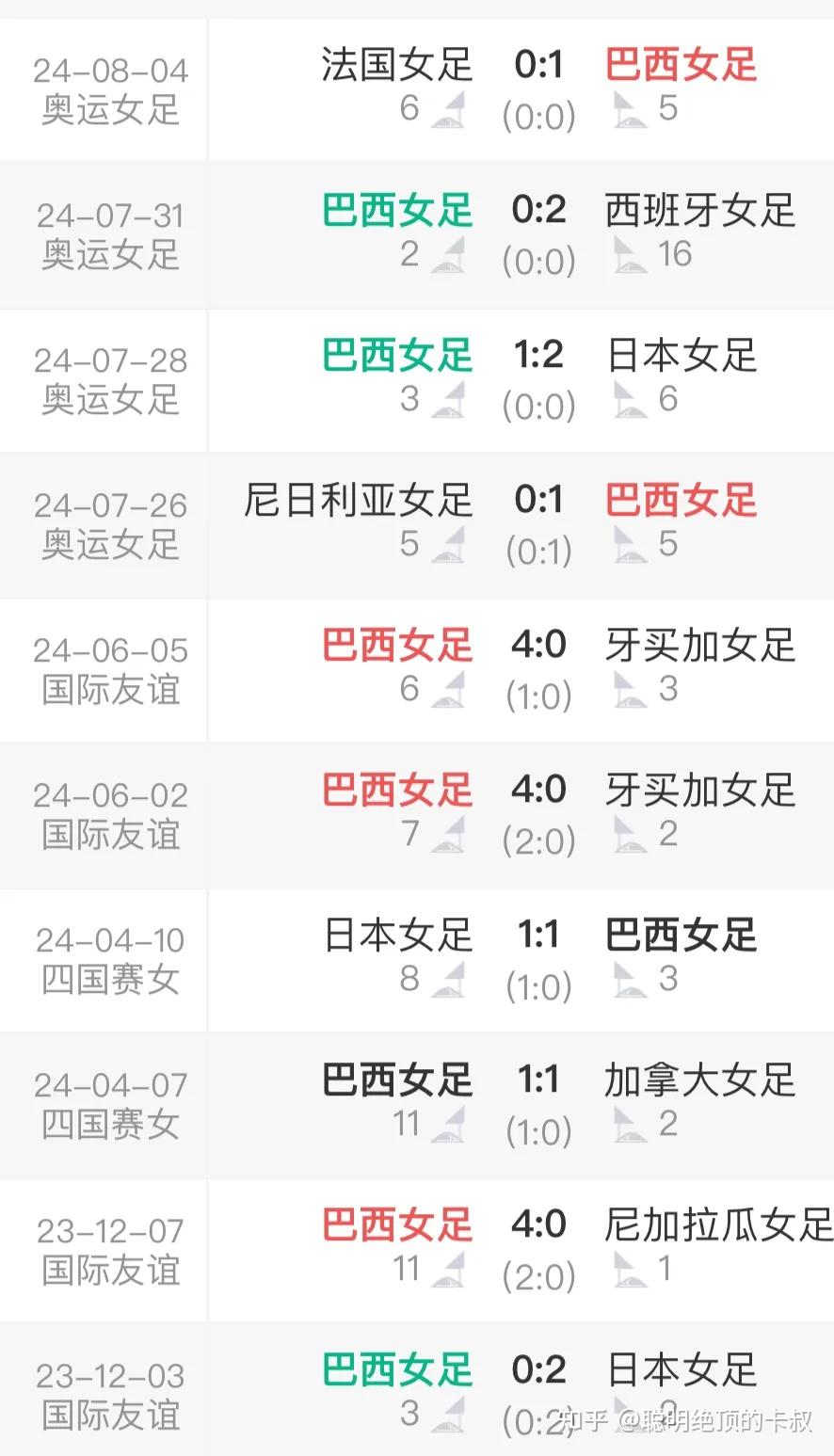 世界女足排名：巴西队位居榜首